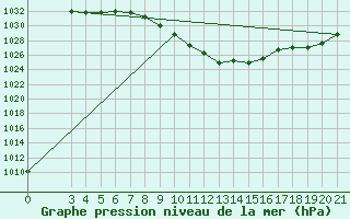 Courbe de la pression atmosphrique pour Gospic