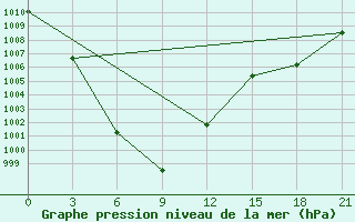 Courbe de la pression atmosphrique pour Maanti