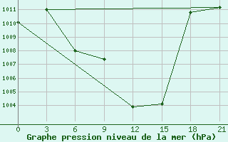 Courbe de la pression atmosphrique pour Aspindza