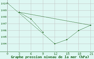 Courbe de la pression atmosphrique pour Kherson