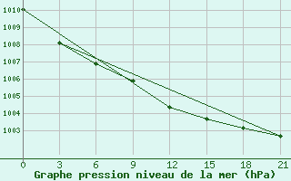 Courbe de la pression atmosphrique pour Staraja Russa