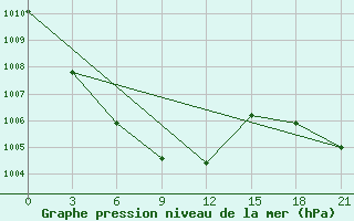 Courbe de la pression atmosphrique pour Kolyvan