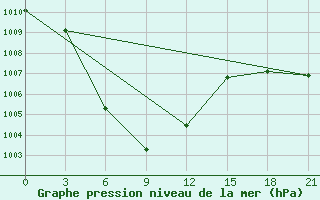 Courbe de la pression atmosphrique pour Ankang