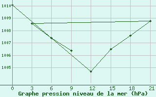 Courbe de la pression atmosphrique pour Belinski