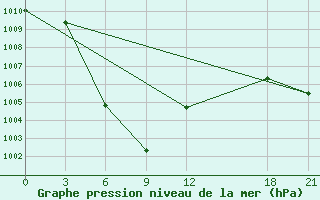 Courbe de la pression atmosphrique pour Guangnan