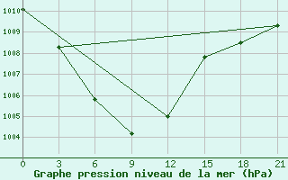 Courbe de la pression atmosphrique pour Hanbogd