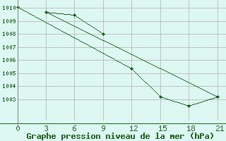 Courbe de la pression atmosphrique pour Rostov