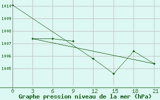 Courbe de la pression atmosphrique pour Ordu