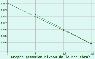 Courbe de la pression atmosphrique pour Valaam Island