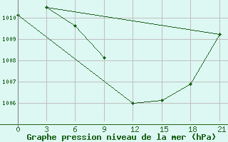 Courbe de la pression atmosphrique pour Tetovo