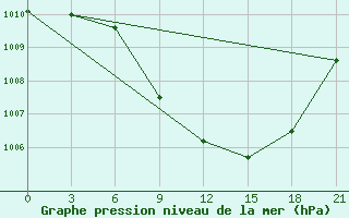 Courbe de la pression atmosphrique pour Tetovo