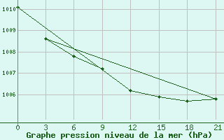 Courbe de la pression atmosphrique pour Pochinok