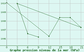 Courbe de la pression atmosphrique pour Mangnai