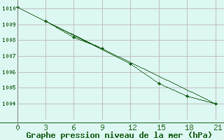 Courbe de la pression atmosphrique pour Umba