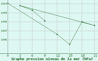 Courbe de la pression atmosphrique pour Lovetch