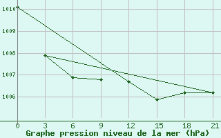 Courbe de la pression atmosphrique pour Ventspils