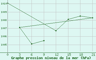 Courbe de la pression atmosphrique pour Ventspils