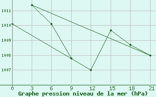 Courbe de la pression atmosphrique pour Satkhira