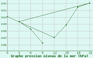 Courbe de la pression atmosphrique pour Chapaevo