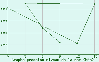 Courbe de la pression atmosphrique pour Ca Mau