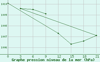 Courbe de la pression atmosphrique pour Kamenka