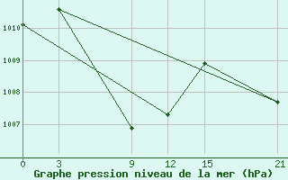 Courbe de la pression atmosphrique pour Pakse