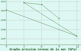 Courbe de la pression atmosphrique pour Tulga Meydan