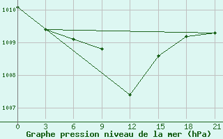 Courbe de la pression atmosphrique pour Krasnoscel