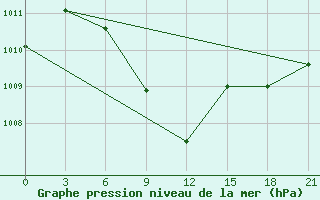 Courbe de la pression atmosphrique pour Bhola