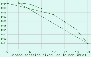 Courbe de la pression atmosphrique pour Glasgow (UK)