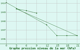 Courbe de la pression atmosphrique pour Bobruysr