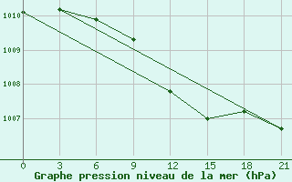 Courbe de la pression atmosphrique pour Yusta