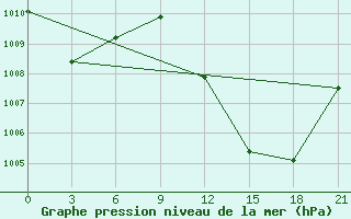 Courbe de la pression atmosphrique pour In Salah