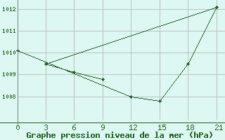 Courbe de la pression atmosphrique pour Birzai