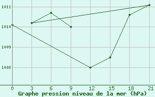 Courbe de la pression atmosphrique pour Usak Meydan