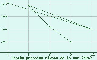 Courbe de la pression atmosphrique pour Nanchang