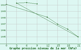 Courbe de la pression atmosphrique pour Mar