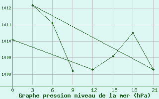 Courbe de la pression atmosphrique pour Tuni