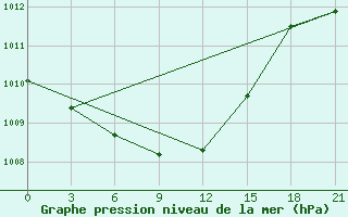 Courbe de la pression atmosphrique pour Troizk