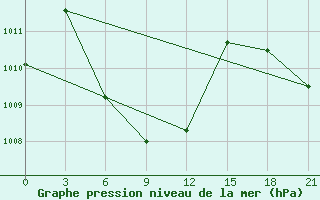 Courbe de la pression atmosphrique pour Banda Aceh / Blangbintang