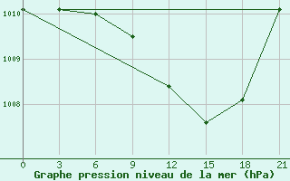 Courbe de la pression atmosphrique pour Kornesty