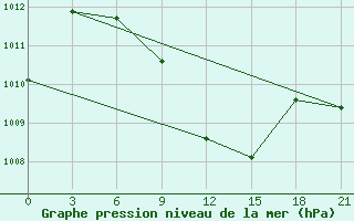 Courbe de la pression atmosphrique pour Nasiriya