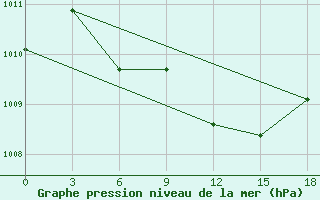 Courbe de la pression atmosphrique pour Mashikuduk