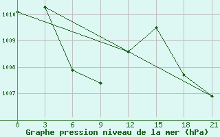 Courbe de la pression atmosphrique pour Ujang Pandang