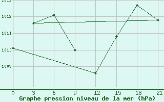 Courbe de la pression atmosphrique pour Joba