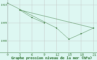 Courbe de la pression atmosphrique pour Sarcovschina