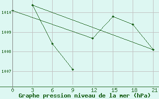 Courbe de la pression atmosphrique pour Jatiwangi