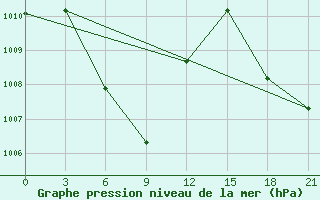 Courbe de la pression atmosphrique pour Serang