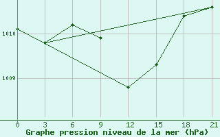 Courbe de la pression atmosphrique pour Yenisehir