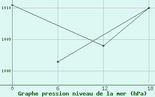 Courbe de la pression atmosphrique pour Teriberka